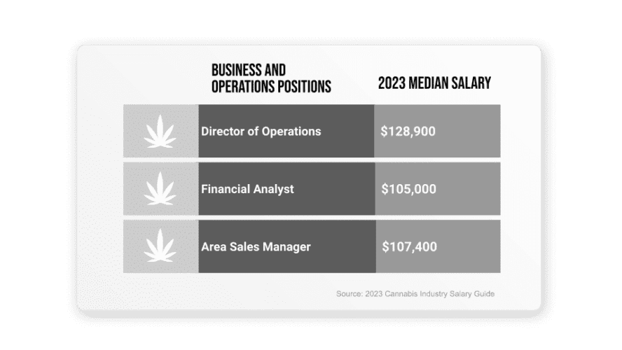 Business Operations salary