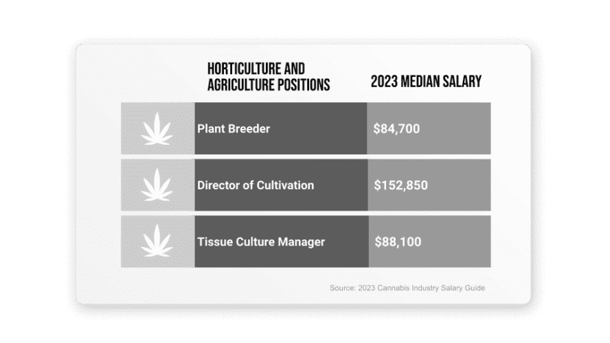 Horticulture and agriculture position salaries