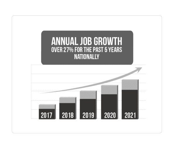 Annual Job Growth In Cannabis Industry